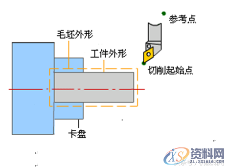 数控车床编程教程，图文实例详解第一节数控车床编程基础一、数控车编程特点二、数控车的坐标系统三、直径编程方式四、进刀和退刀方式五、绝对编程与增量编程第2节数控车床的基本编程方法一、坐标系设定例：按图2.1.5设置加工坐标的程序段如下：例如，用G54指令设定如图所示的工件坐标系。二、基本指令G00、G01、G02、G03、G04、G284．暂停指令G045．返回参考点指令G28三、有关单位设定,数控车床编程教程，图文实例详解，这套资料就够了,标值,圆弧,坐标系,第3张