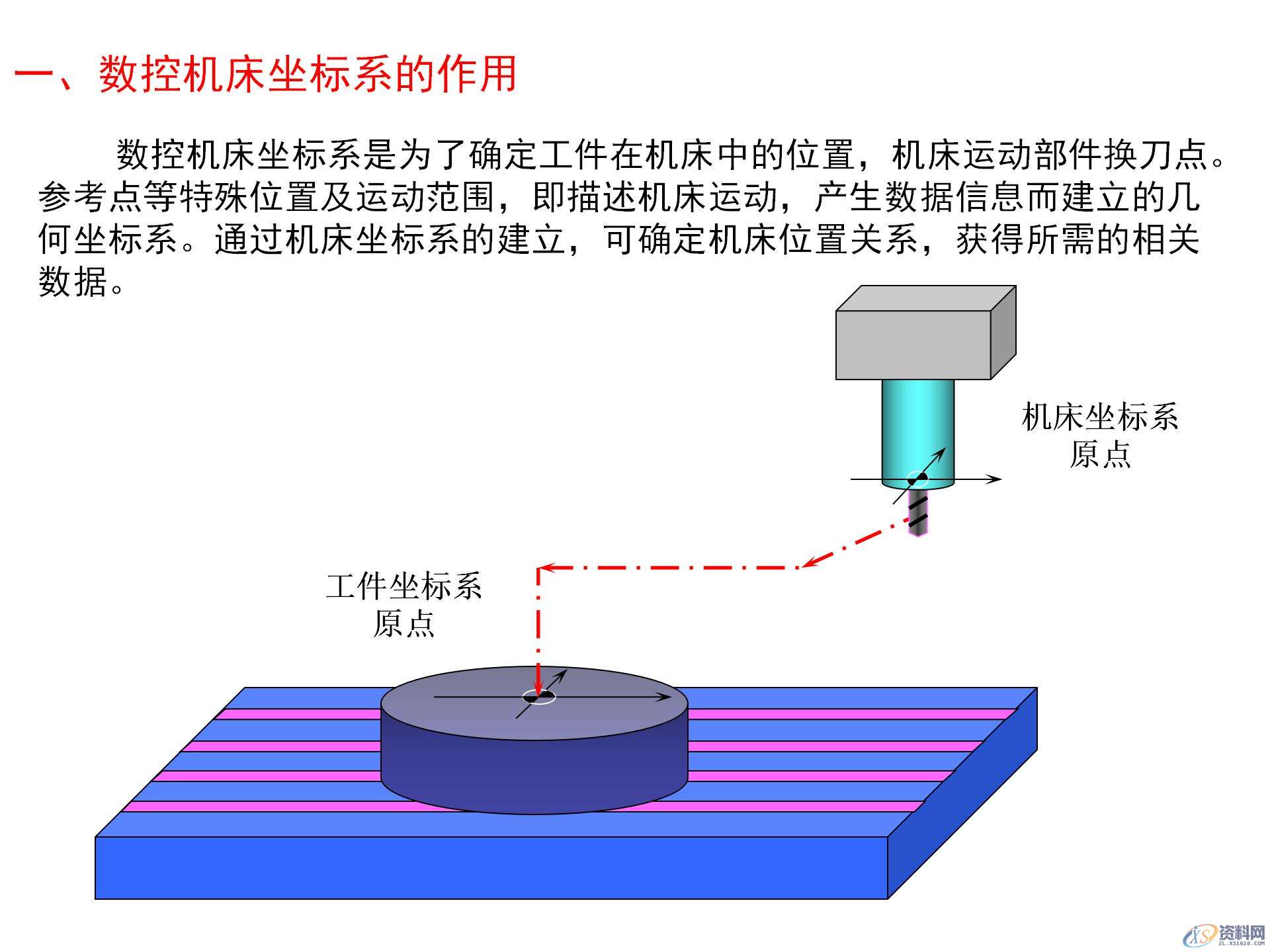 数控机床坐标系的作用，数控机床坐标系的确定原则，你都知道吗？ ...,数控机床坐标系的作用，数控机床坐标系的确定原则，你都知道吗？,坐标系,确定,第1张