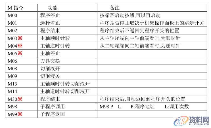 精通这些手动CNC编程G代码和M代码，月薪过万没问题G功能代码表(数控铣加工)M功能代码表,功能,第4张