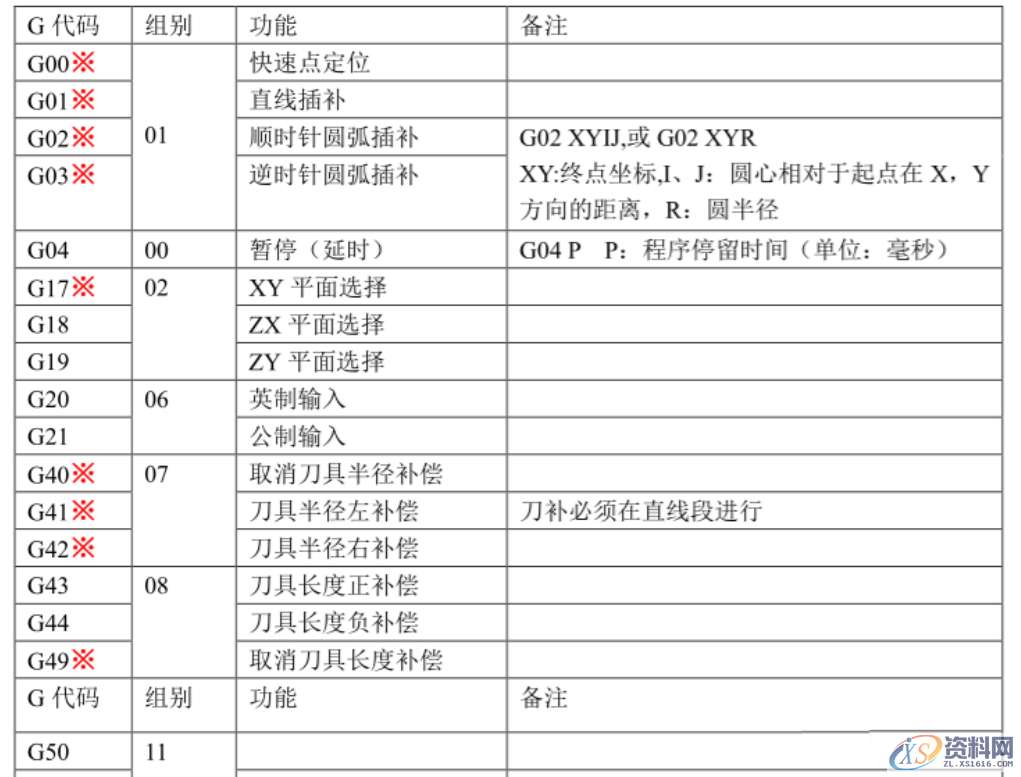 精通这些手动CNC编程G代码和M代码，月薪过万没问题G功能代码表(数控铣加工)M功能代码表,功能,第1张