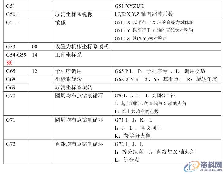 精通这些手动CNC编程G代码和M代码，月薪过万没问题G功能代码表(数控铣加工)M功能代码表,功能,第2张