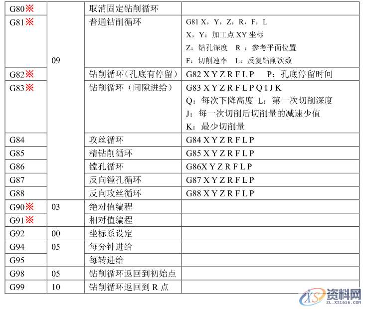 精通这些手动CNC编程G代码和M代码，月薪过万没问题G功能代码表(数控铣加工)M功能代码表,功能,第3张