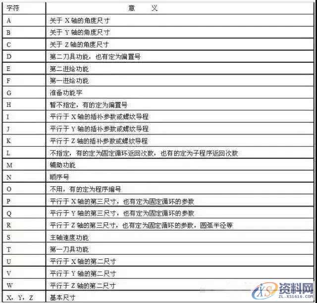 CNC数控编程:CNC数控编程加工中功能字意义详解,CNC数控编程加工中功能字意义详解,数控,第2张