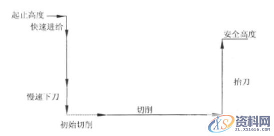 UG编程中的安全高度和起始高度含义！,工件,第1张