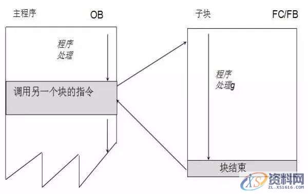 让你搞懂PLC模块化编程和结构化编程让你搞懂PLC模块化编程和结构化编程结构化编程结构化编程结构化编程实例-油漆调制,第2张