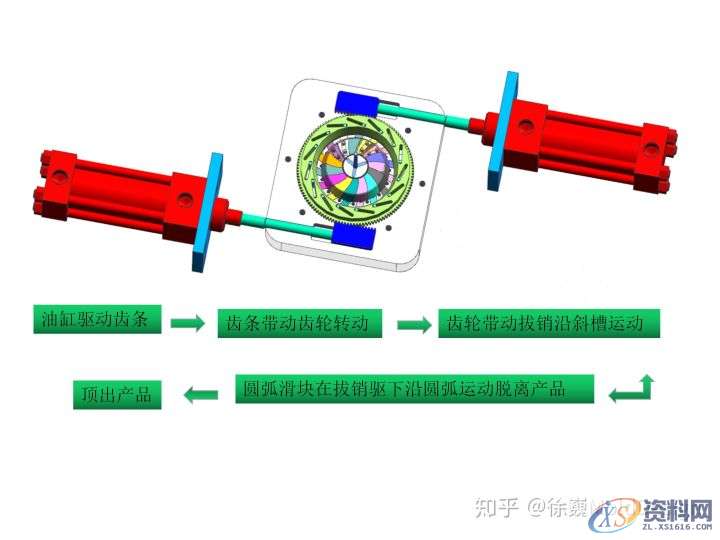 经典模具结构：15个滑块同步圆弧抽芯，错过别后悔！,圆弧,齿轮,产品,第11张