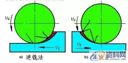 铣刀是什么？如何更好的运用铣刀？,什么,第1张