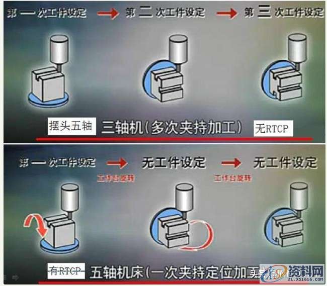 加工中心常说的真五轴与假五轴不明白指什么？看完这个豁然开朗 ...,加工中心常说的真五轴与假五轴不明白指什么？看完这个豁然开朗,加工,第2张