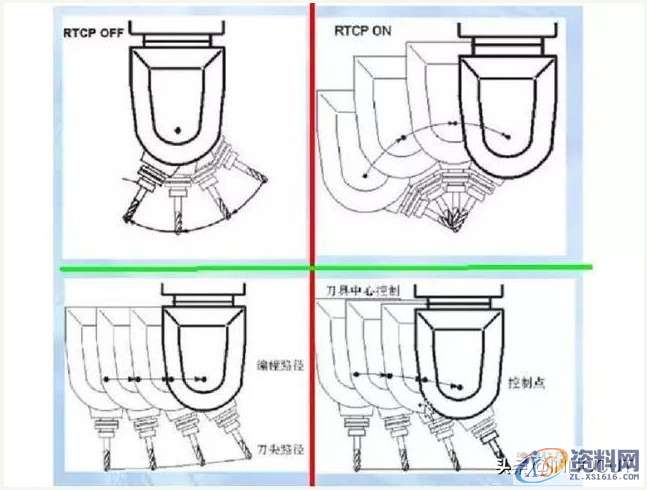 加工中心常说的真五轴与假五轴不明白指什么？看完这个豁然开朗 ...,加工中心常说的真五轴与假五轴不明白指什么？看完这个豁然开朗,加工,第1张