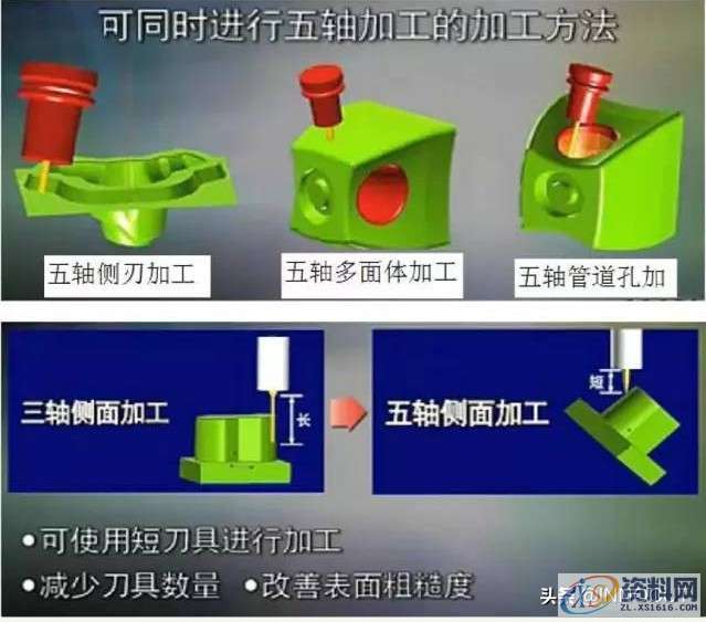 加工中心常说的真五轴与假五轴不明白指什么？看完这个豁然开朗 ...,加工中心常说的真五轴与假五轴不明白指什么？看完这个豁然开朗,加工,第3张