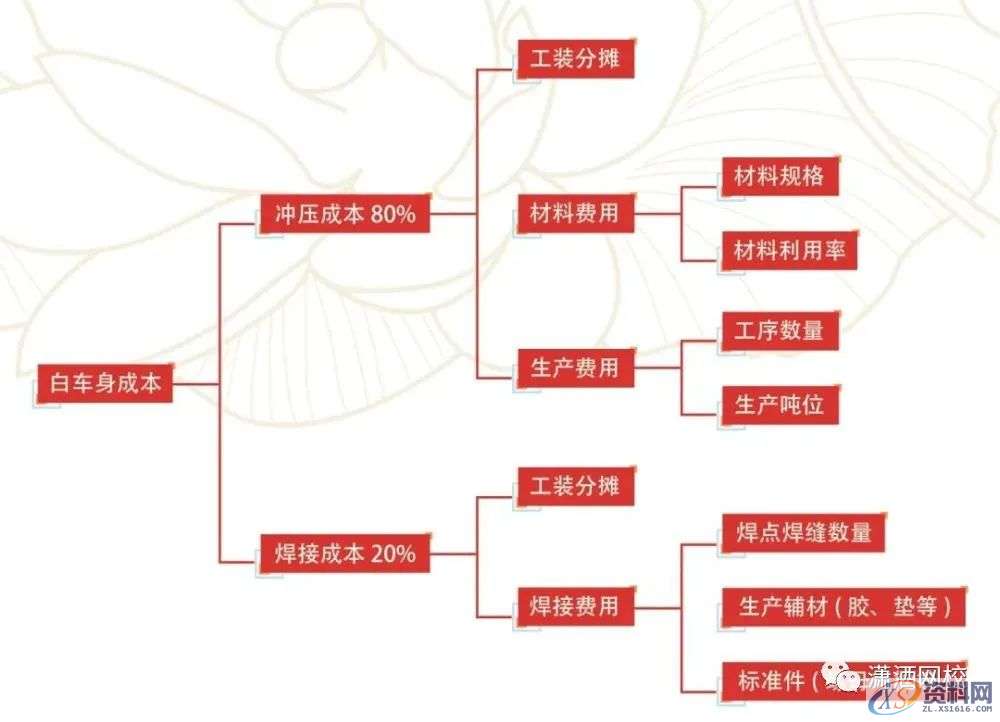 汽车冲压模具设计：白车身冲压件成本控制思路与方法,冲压件,模具设计,冲压,第1张