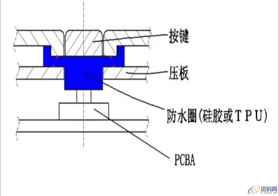 产品的防水等级对应产品设计中防水结构的设计要点,产品的防水等级对应产品设计中防水结构的设计要点：,要点,第4张