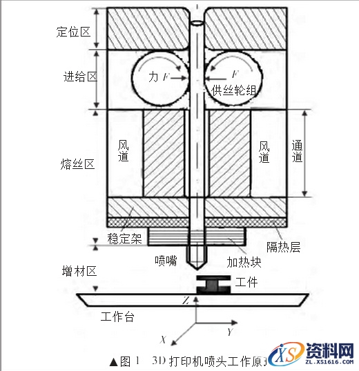 3D打印喷头工作原理之熔融沉积造型,熔融沉积造型3D打印喷头工作原理,造型,第1张