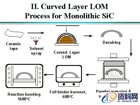 LOM3D打印技术其优势劣势工艺的原理及,LOM工艺的原理及其优势劣势,工艺,打印,第2张