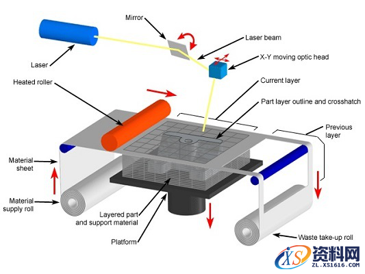 LOM3D打印技术其优势劣势工艺的原理及,LOM工艺的原理及其优势劣势,工艺,打印,第1张