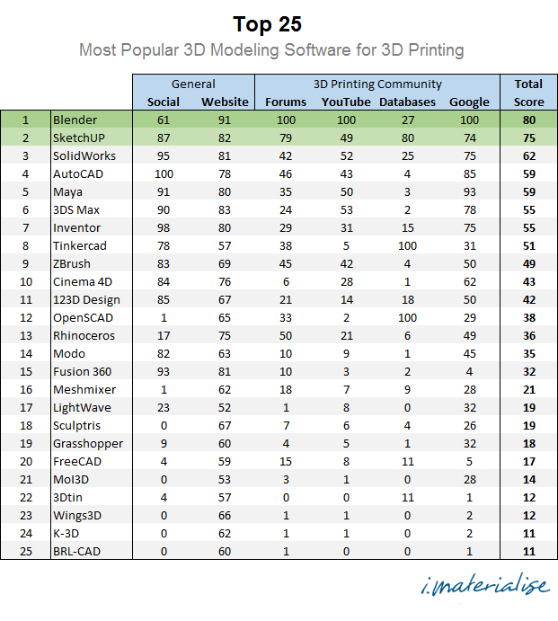 i.materialise评出全球最流行的25款3D建模软件（图文教程）,i.materialise评出全球最流行的25款3D建模软件,软件,打印,建模,第1张