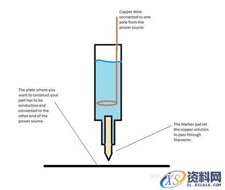 工程师用2美元造出电解式金属3D打印机原型（图文教程）,工程师用2美元造出电解式金属3D打印机原型,打印机,第6张