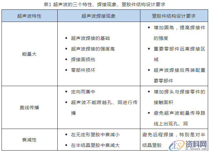 塑胶模具设计之产品超声波结构设计以及超声波的原理是什么？ ...,塑胶件产品超声波结构设计以及超声波原理,设计培训,产品,培训,第4张