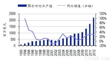 全球3D打印机行业未来发展趋势分析（图文教程）,全球3D打印机行业未来发展趋势分析,打印机,教程,第1张