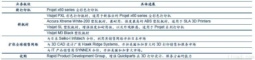 全球3D打印机行业未来发展趋势分析（图文教程）,全球3D打印机行业未来发展趋势分析,打印机,教程,第7张