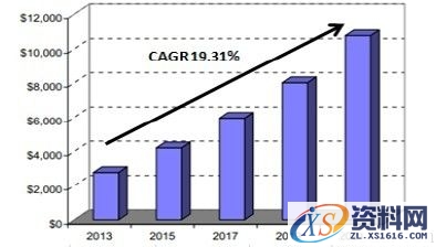 全球3D打印机行业未来发展趋势分析（图文教程）,全球3D打印机行业未来发展趋势分析,打印机,教程,第2张