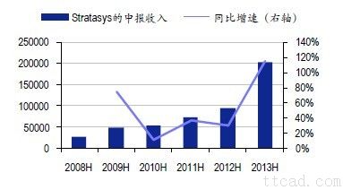 全球3D打印机行业未来发展趋势分析（图文教程）,全球3D打印机行业未来发展趋势分析,打印机,教程,第6张