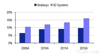 全球3D打印机行业未来发展趋势分析（图文教程）,全球3D打印机行业未来发展趋势分析,打印机,教程,第3张