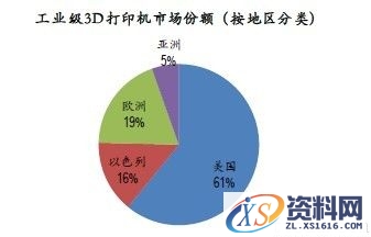 全球3D打印机行业未来发展趋势分析（图文教程）,全球3D打印机行业未来发展趋势分析,打印机,教程,第8张