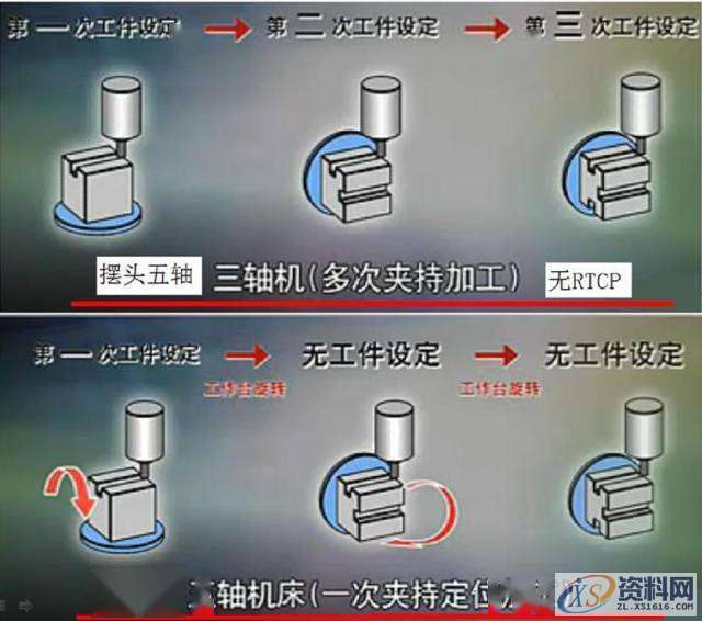 五轴机床有很多种类型，你都知道吗？,工件,加工,第3张