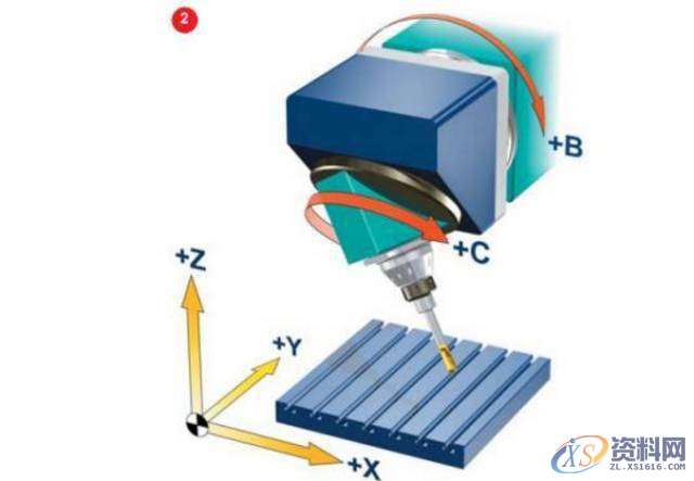 五轴机床有很多种类型，你都知道吗？,工件,加工,第6张