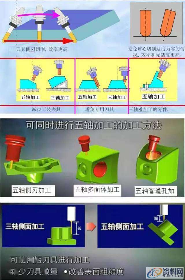 五轴机床有很多种类型，你都知道吗？,工件,加工,第2张