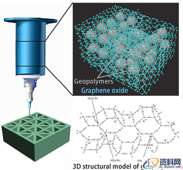 哈工大用氧化石墨烯将不可打印的地聚合物变成3D打印墨水(图文教程) ...,哈工大用氧化石墨烯将不可打印的地聚合物变成3D打印墨水,打印,第1张