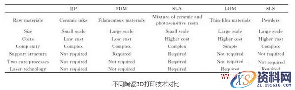 浅析陶瓷3D打印技术(图文教程),浅析陶瓷3D打印技术,打印,教程,第3张