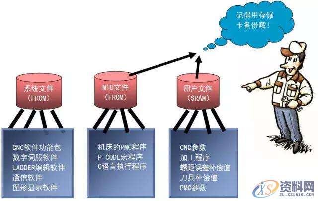 CNC数据有哪些？数据丢失了麻烦就大了？你知道怎么恢复吗？ ... ...,数据,第2张