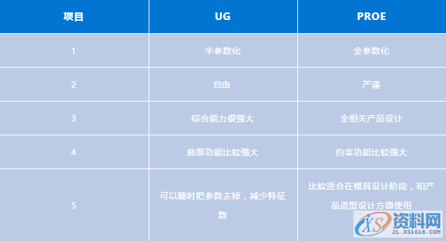 UG与PROE两个软件到底哪个更强大前 言一、UG和PROE对比分析二、UG与PROE的比较：三、UG与PROE的特点和优点：,建模,设计,设计培训,第6张