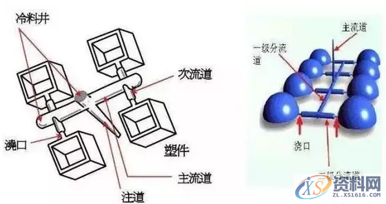 塑胶模具设计之注塑模具的浇口如何设计塑胶模具设计之注塑模具的浇口 如何设计,如何设计注塑模具的浇口？,浇口,塑件,流道,水口,第1张