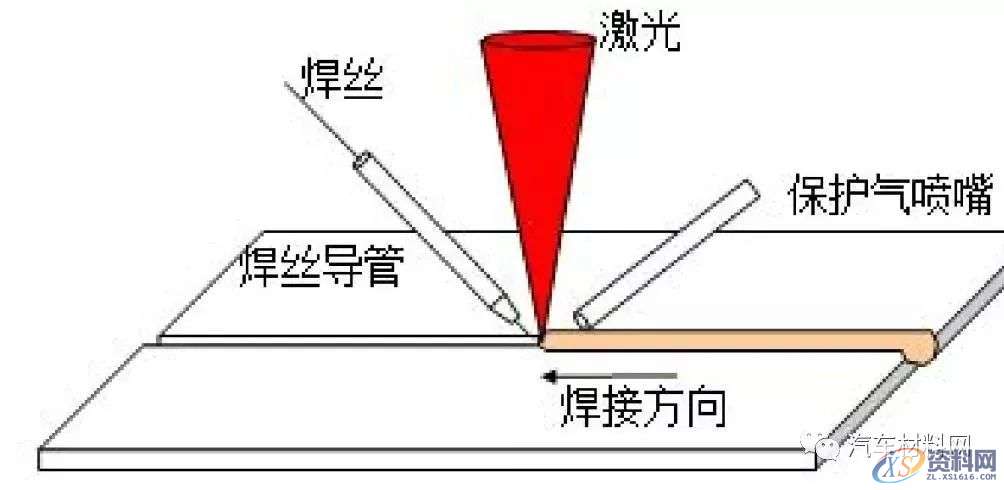 汽车制造中的七大激光焊接工艺，建议收藏,第5张