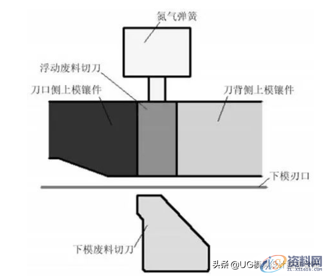 五金模具修边模废料处理：解决切刀产生铁屑以及跳废料的解决方法 ...,五金模具修边模废料处理：解决切刀产生铁屑以及跳废料的解决方法,切刀,刃口,第8张