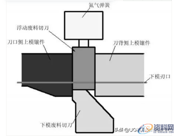 五金模具修边模废料处理：解决切刀产生铁屑以及跳废料的解决方法 ...,五金模具修边模废料处理：解决切刀产生铁屑以及跳废料的解决方法,切刀,刃口,第9张