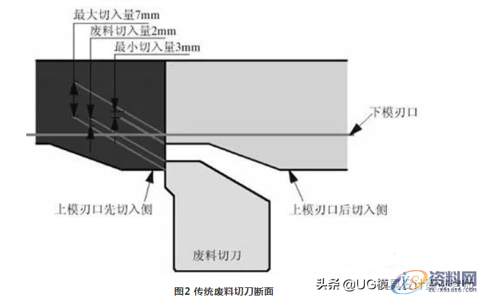 五金模具修边模废料处理：解决切刀产生铁屑以及跳废料的解决方法 ...,五金模具修边模废料处理：解决切刀产生铁屑以及跳废料的解决方法,切刀,刃口,第2张