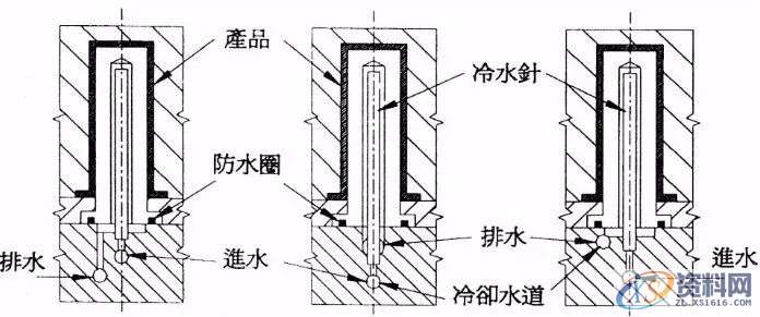 你知道塑胶模具运水如何设计？,冷却,温度,直径,制品,第1张