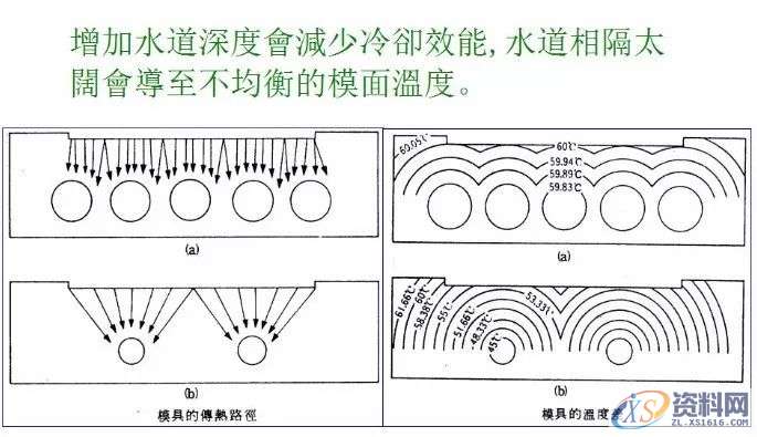 你知道塑胶模具运水如何设计？,冷却,温度,直径,制品,第2张