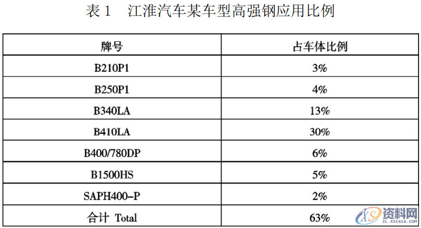 汽车车身设计概述，干货满满,第1张