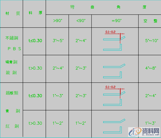 五金模具回弹系数参照表，很多从事模具设计同仁卡在这一步 ...简化参数 K回弹系数参考值,五金模具回弹系数参照表，很多从事模具设计同仁卡在这一步,第3张