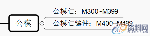 UG模具全3D设计，模具结构零件的命名规则，让工作更清晰明了 ... ...,UG模具全3D设计，模具结构零件的命名规则，让工作更清晰明了,模具,零件,第3张