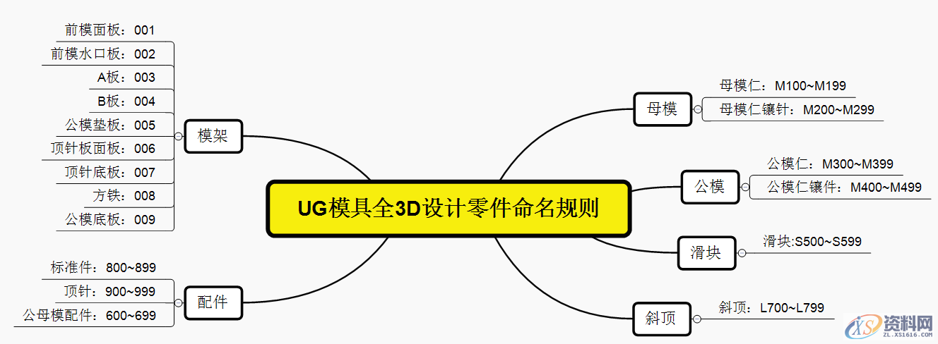 UG模具全3D设计，模具结构零件的命名规则，让工作更清晰明了 ... ...,UG模具全3D设计，模具结构零件的命名规则，让工作更清晰明了,模具,零件,第1张