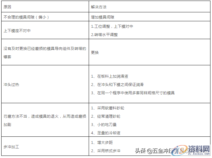 难得这么全的冲压模具资料，宝贵的经验,难得这么全的冲压模具资料，宝贵的经验,第7张