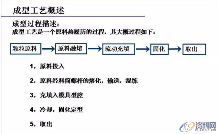 注塑成型工艺与流程,注塑成型工艺与流程,流程,工艺,第2张