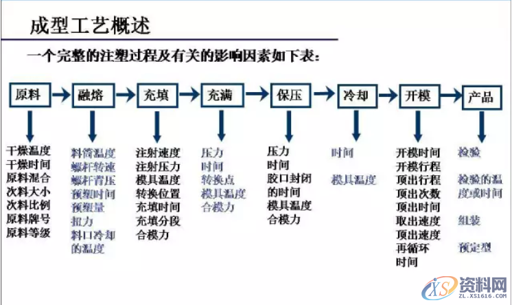 注塑成型工艺与流程,注塑成型工艺与流程,流程,工艺,第3张