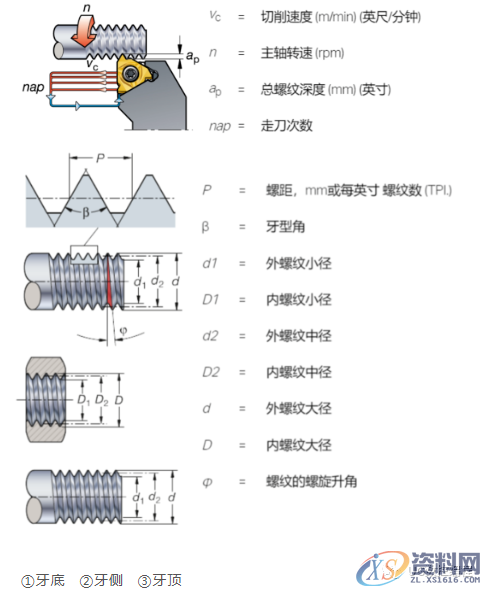 常见的螺纹车削的重要技术知识，非常详细！,螺纹,第1张